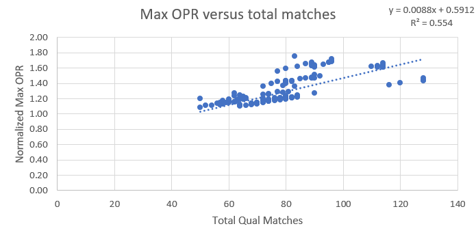 max opr vs matches