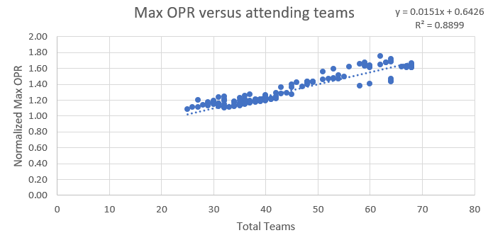 max opr vs teams