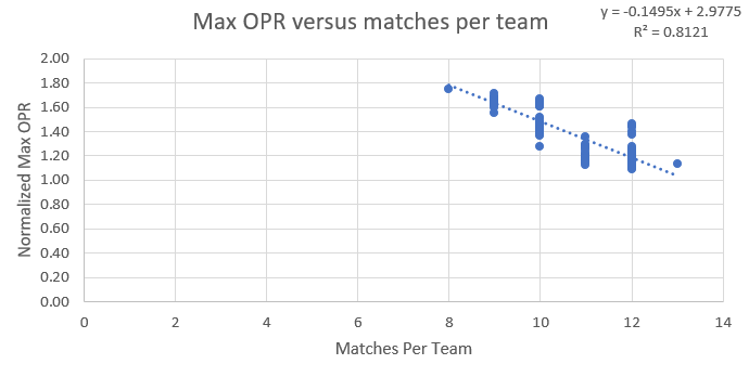 opr and matches per team